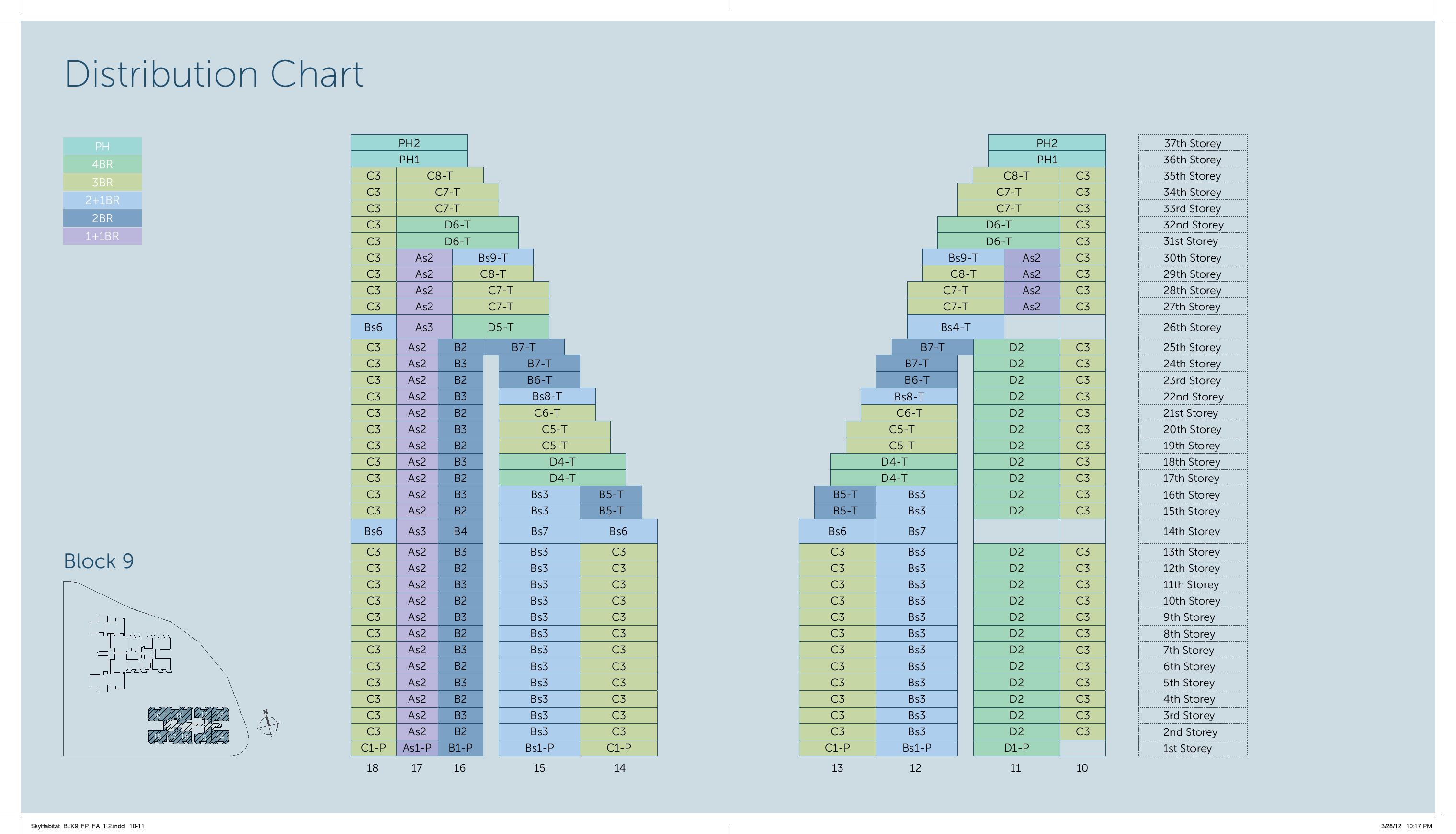 Sky Habitat Block 9 Distribution Chart